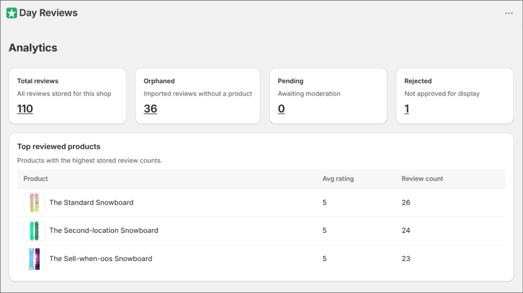 Reviews analytics dashboard showing review totals and top reviewed products